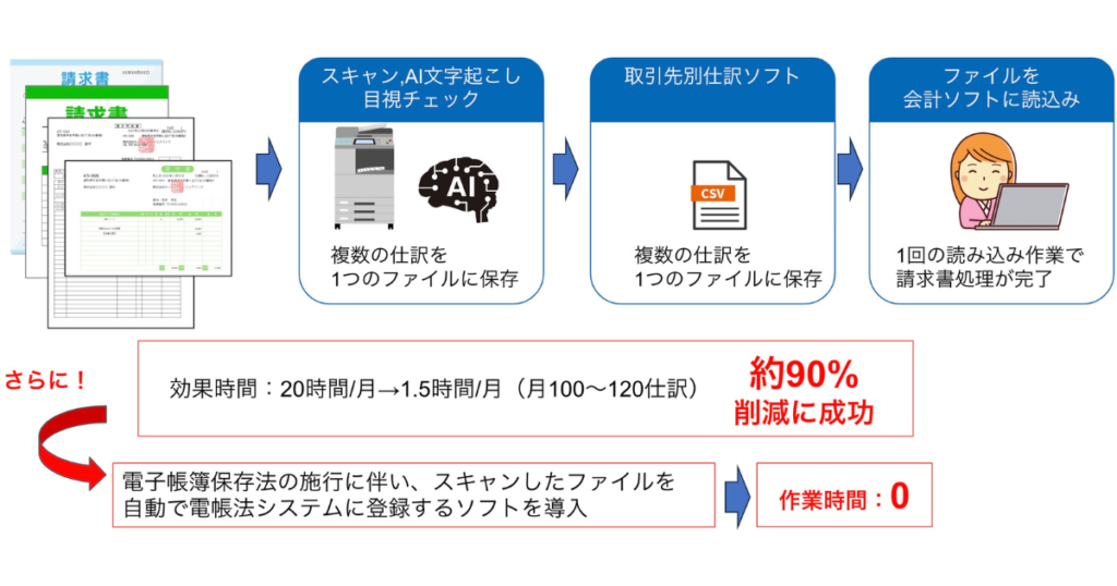 ポチッとカンタン文字起こしカンタン仕分け