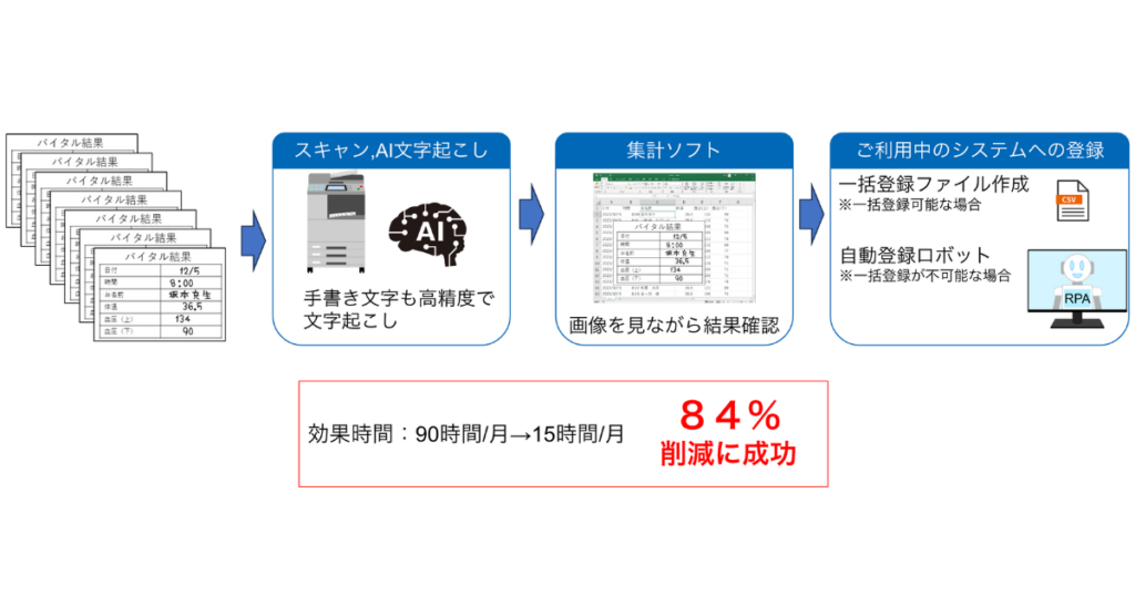 ポチッとカンタン文字起こし導入事例１